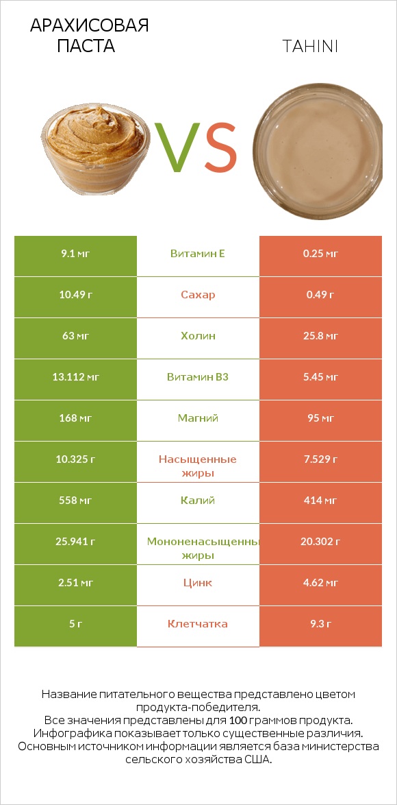 Арахисовая паста vs Tahini infographic