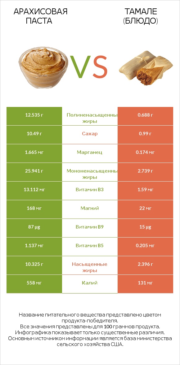 Арахисовая паста vs Тамале (блюдо) infographic