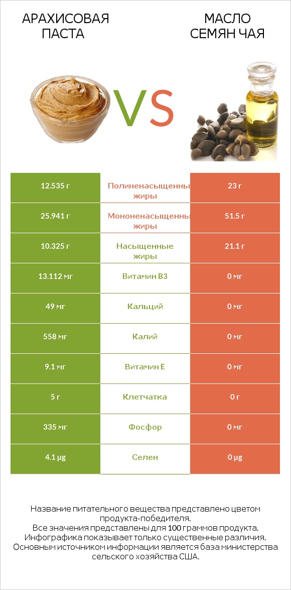 Арахисовая паста vs Масло семян чая infographic