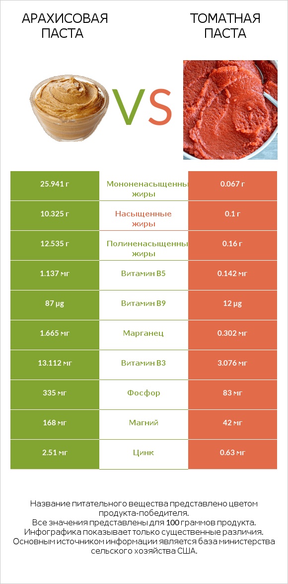 Арахисовая паста vs Томатная паста infographic