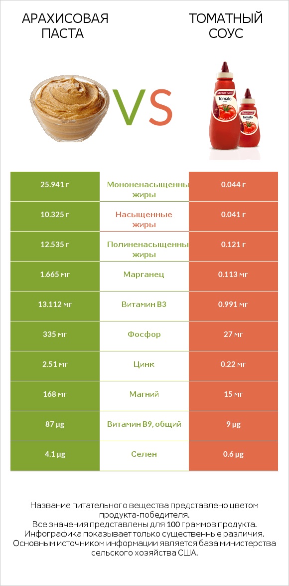 Арахисовая паста vs Томатный соус infographic