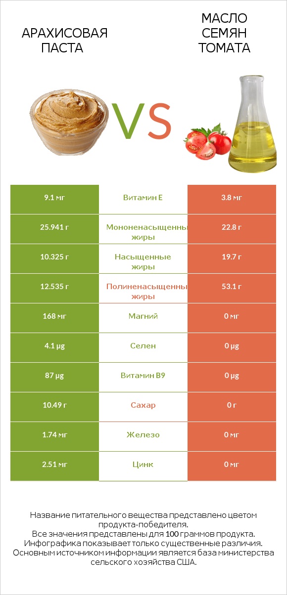 Арахисовая паста vs Масло семян томата infographic