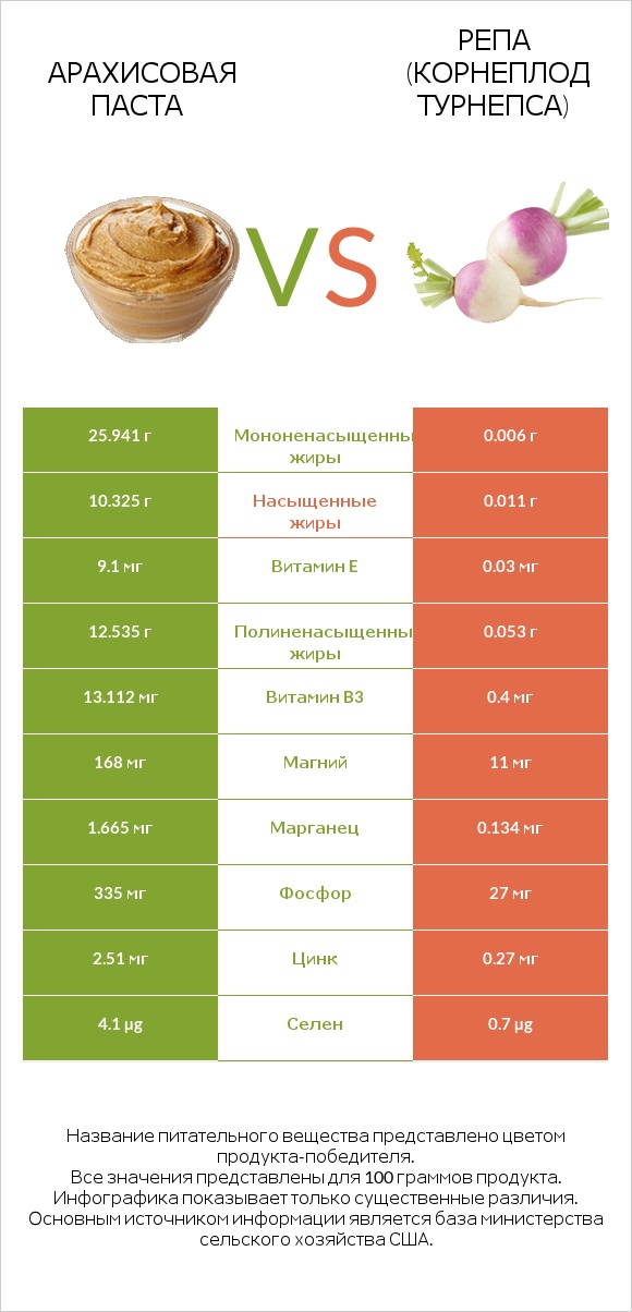 Арахисовая паста vs Репа (корнеплод турнепса) infographic