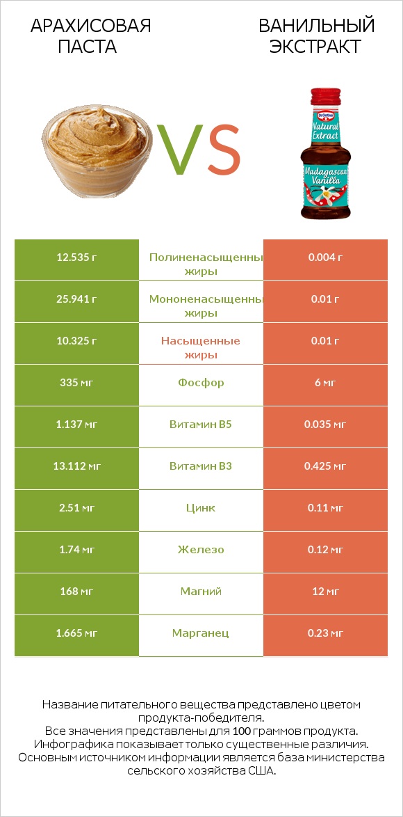 Арахисовая паста vs Ванильный экстракт infographic