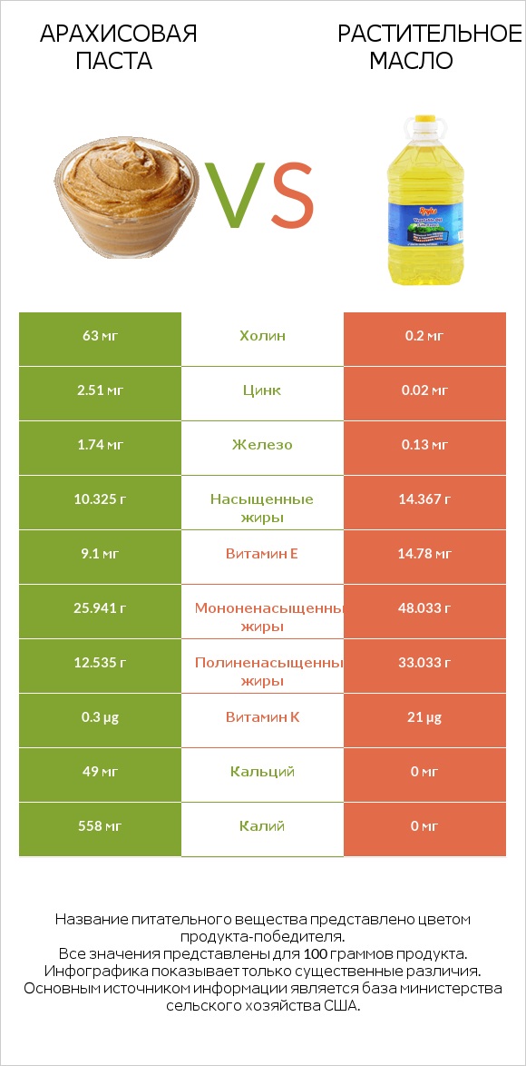 Арахисовая паста vs Растительное масло infographic