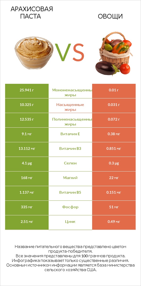 Арахисовая паста vs Овощи infographic