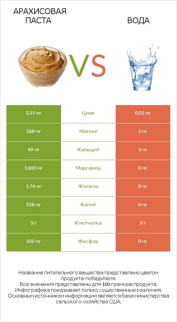Арахисовая паста vs Вода infographic