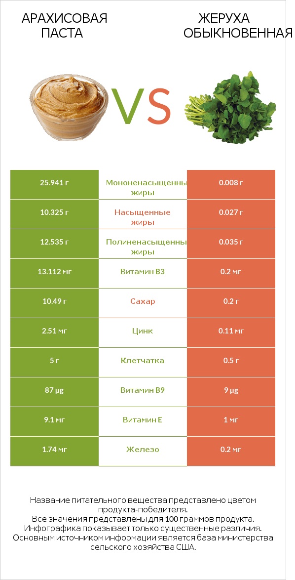 Арахисовая паста vs Жеруха обыкновенная infographic