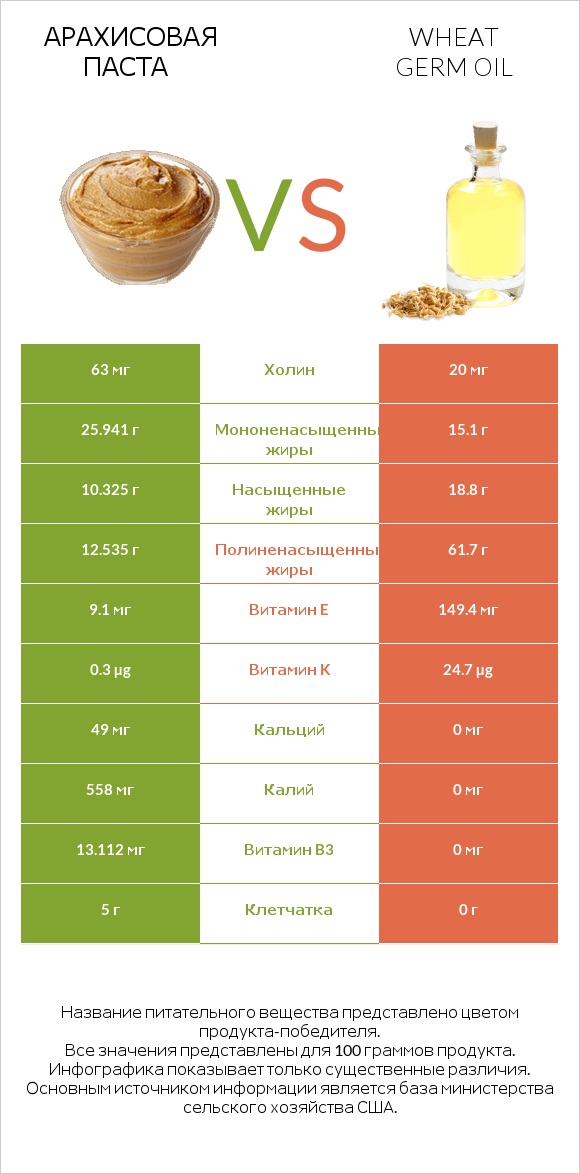 Арахисовая паста vs Wheat germ oil infographic