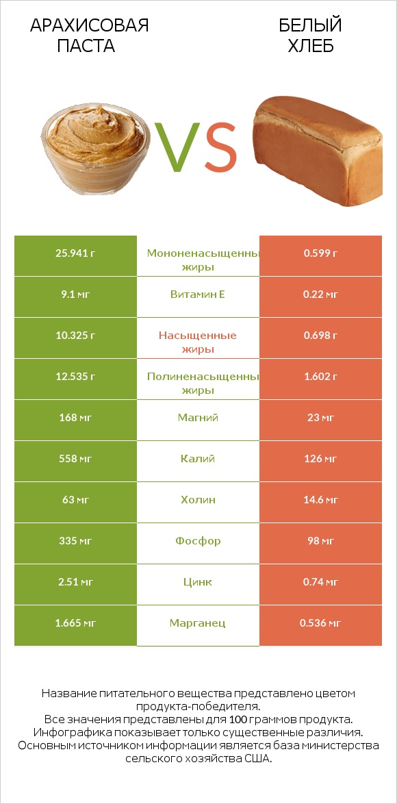 Арахисовая паста vs Белый Хлеб infographic