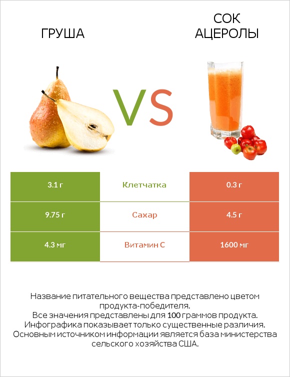 Груша vs Сок ацеролы infographic