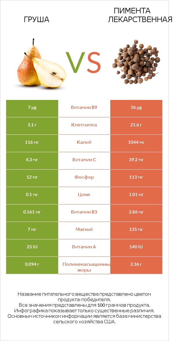 Груша vs Пимента лекарственная infographic