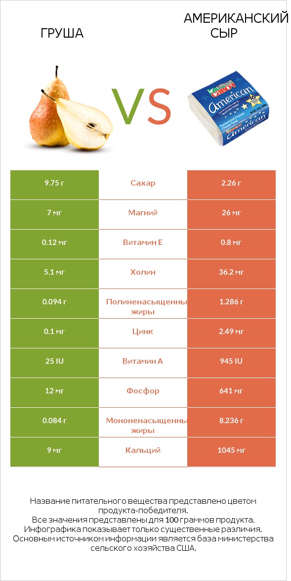 Груша vs Американский сыр infographic