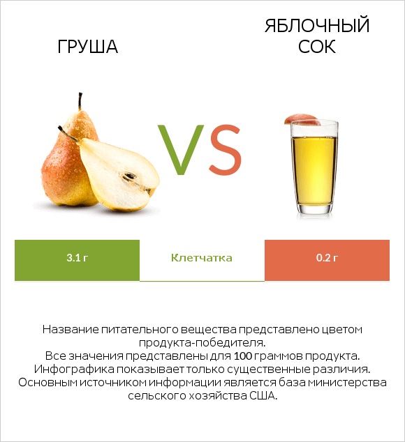 Груша vs Яблочный сок infographic