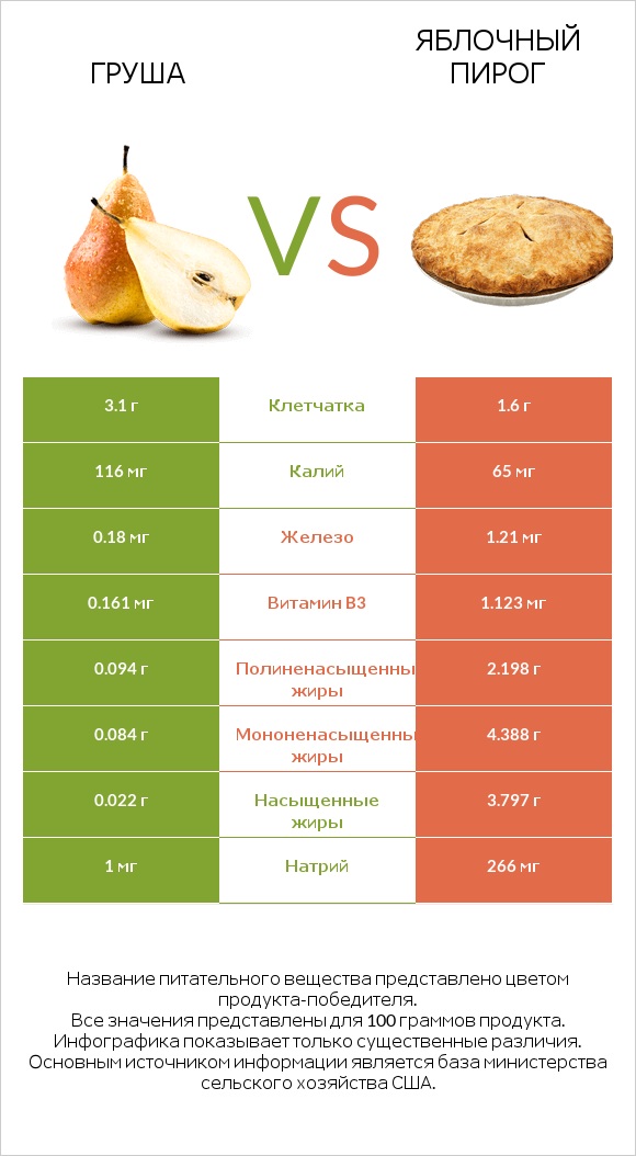 Груша vs Яблочный пирог infographic