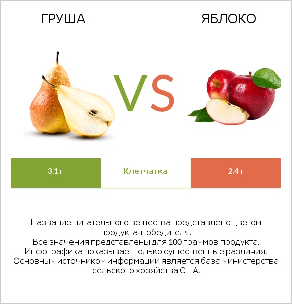 Груша vs Яблоко infographic