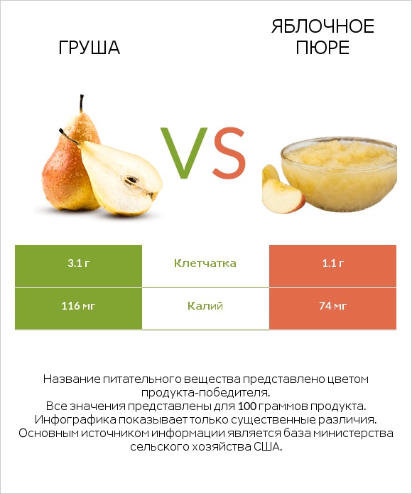 Груша vs Яблочное пюре infographic