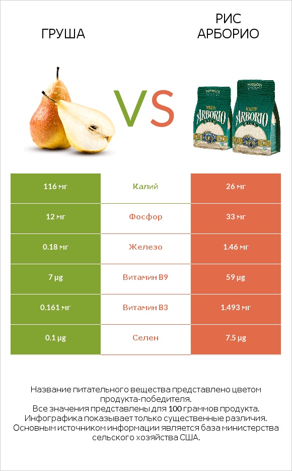 Груша vs Рис арборио infographic