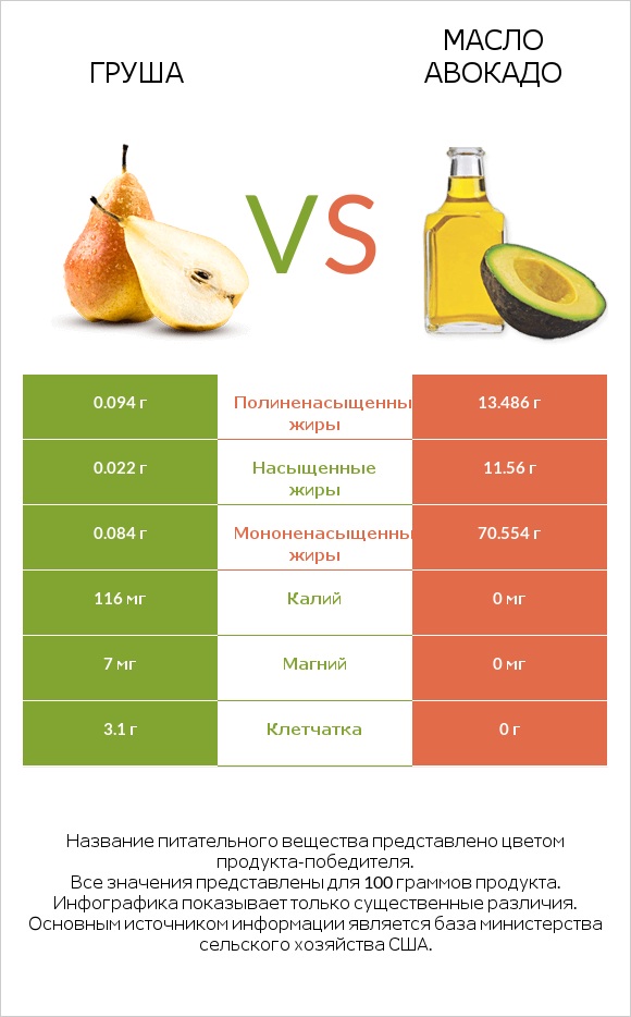 Груша vs Масло авокадо infographic