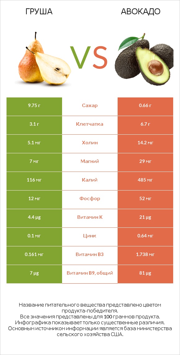 Груша vs Авокадо infographic
