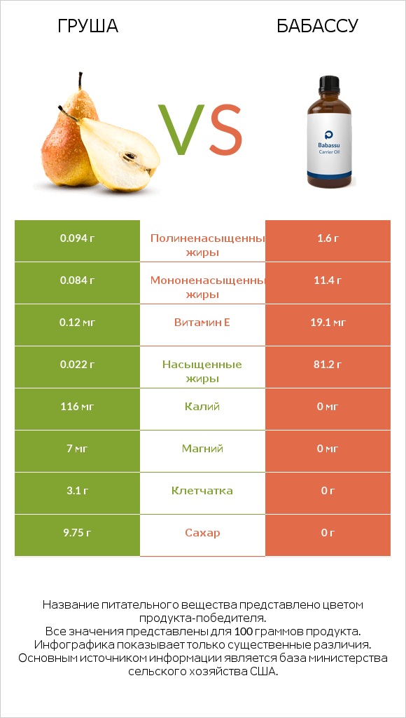 Груша vs Бабассу infographic