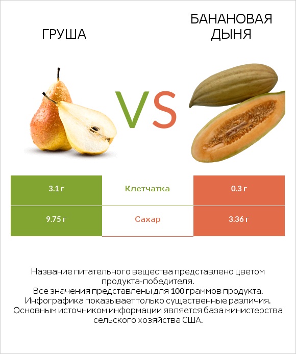 Груша vs Банановая дыня infographic