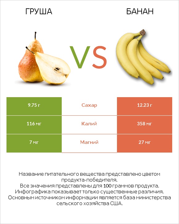 Груша vs Банан infographic