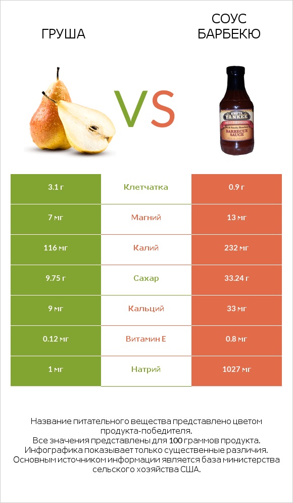 Груша vs Соус барбекю infographic