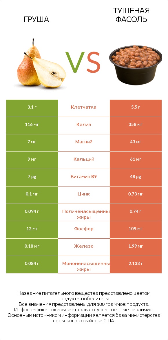 Груша vs Тушеная фасоль infographic