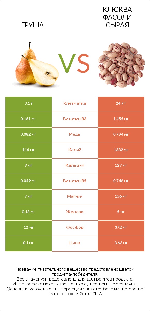 Груша vs Клюква фасоли сырая infographic
