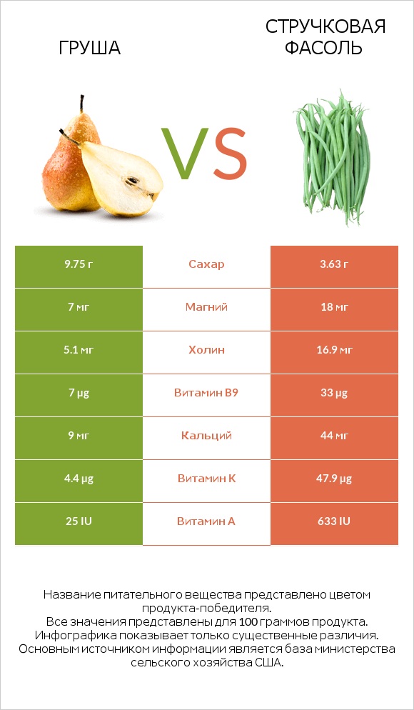 Груша vs Зелёный горошек сырой infographic