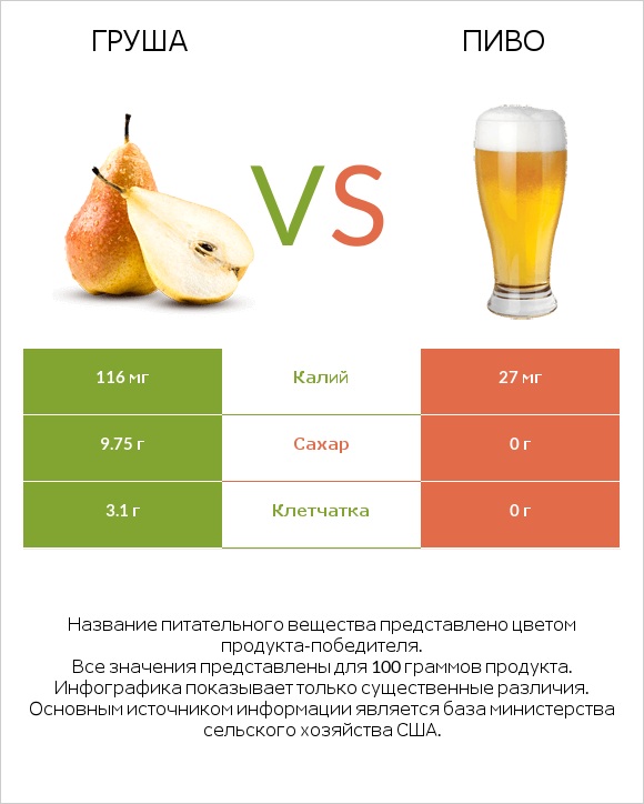 Груша vs Пиво infographic