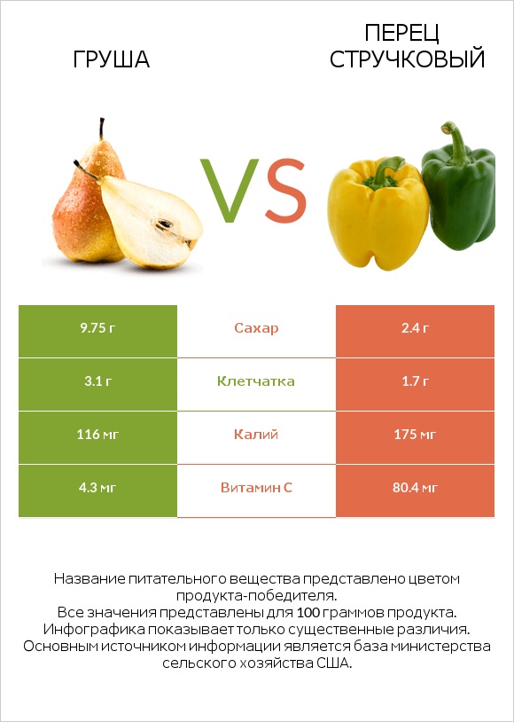 Груша vs Перец стручковый infographic