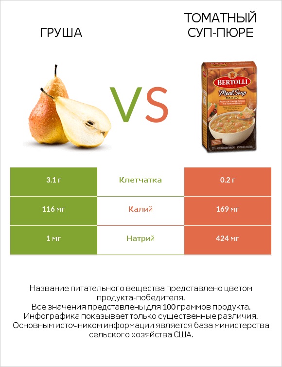 Груша vs Томатный суп-пюре infographic