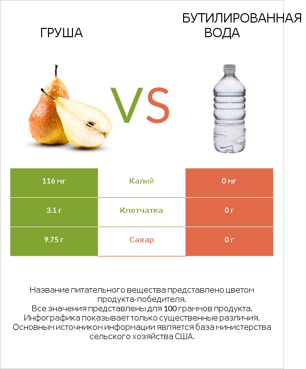 Груша vs Бутилированная вода infographic