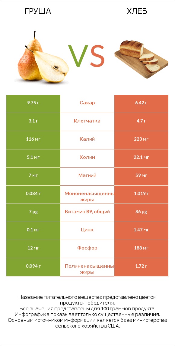 Груша vs Хлеб infographic