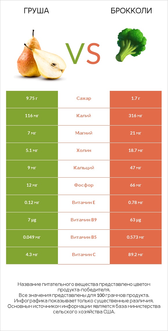 Груша vs Брокколи infographic