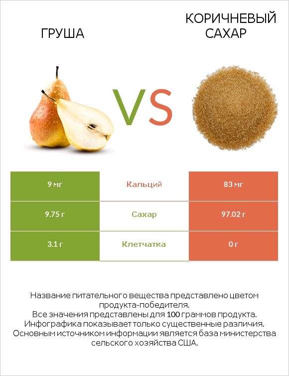 Груша vs Коричневый сахар infographic