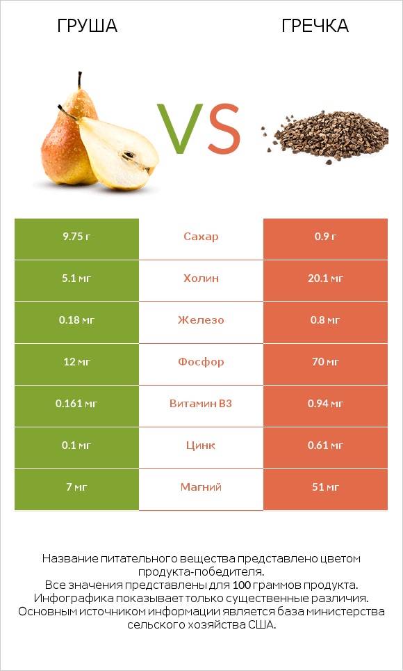 Груша vs Гречка infographic
