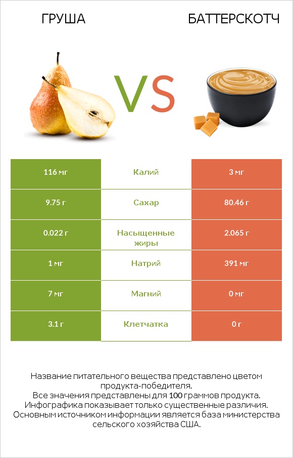 Груша vs Баттерскотч infographic