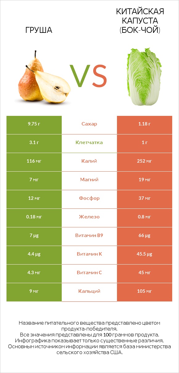 Груша vs Китайская капуста (Бок-чой) infographic
