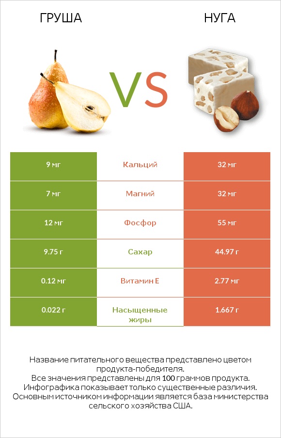 Груша vs Нуга infographic