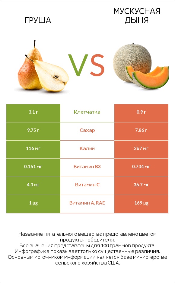 Груша vs Мускусная дыня infographic