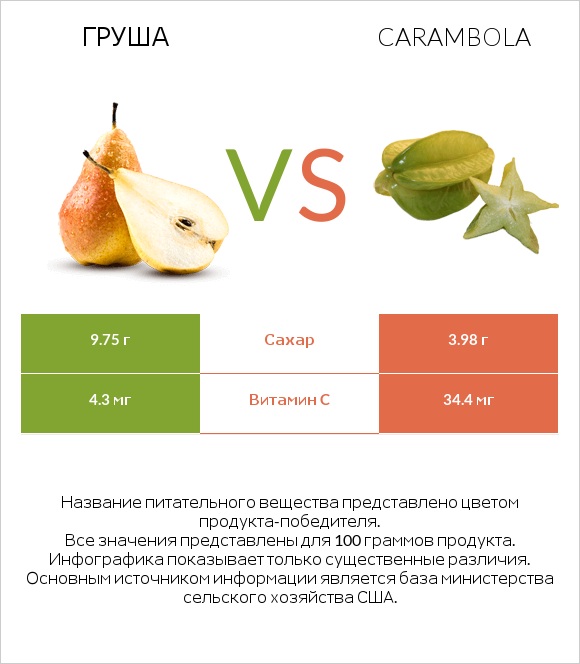 Груша vs Carambola infographic