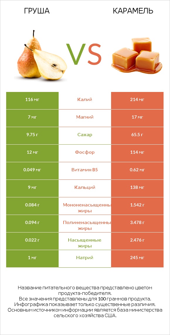 Груша vs Карамель infographic