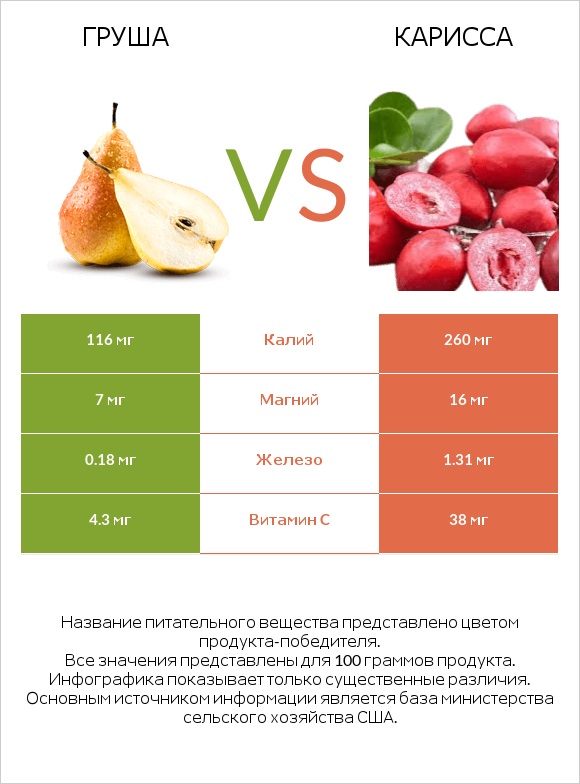 Груша vs Карисса infographic