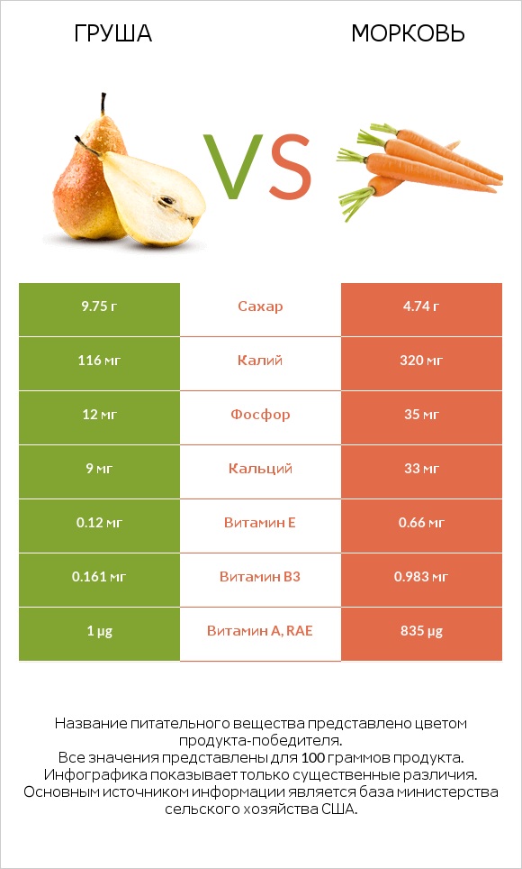 Груша vs Морковь infographic