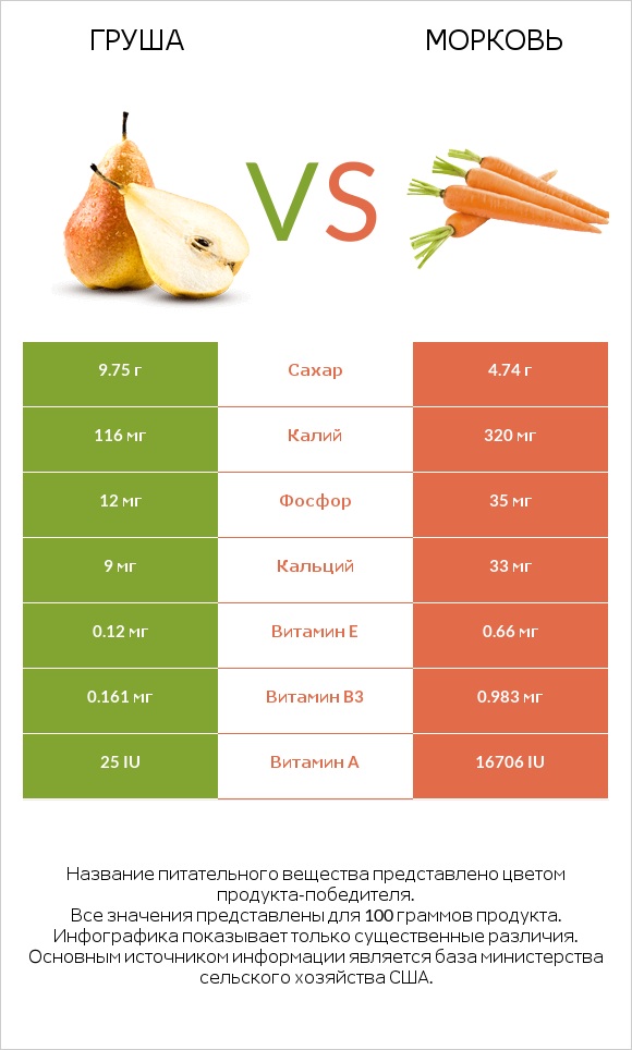 Груша vs Морковь infographic