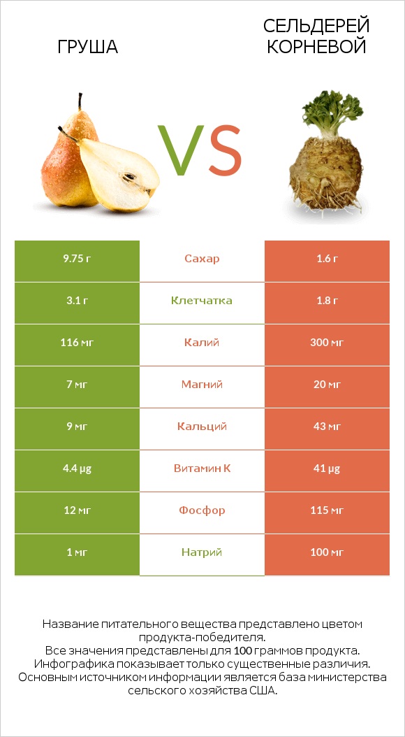 Груша vs Сельдерей корневой infographic