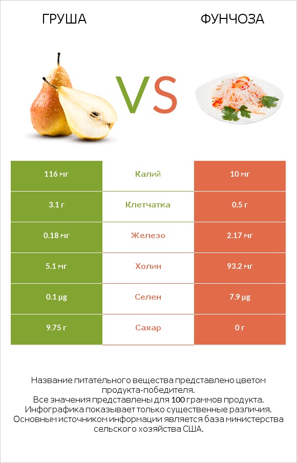Груша vs Фунчоза infographic
